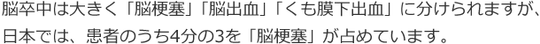 脳卒中は大きく ｢脳梗塞｣ ｢脳出血｣ ｢くも膜下出血｣ に分けられますが、日本では、患者のうち4分の3を ｢脳梗塞｣ が占めています。